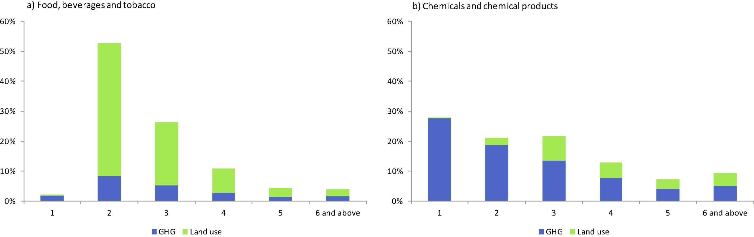 Quantifying biodiversity footprints of Dutch economic sectors: A global supply-chain analysis