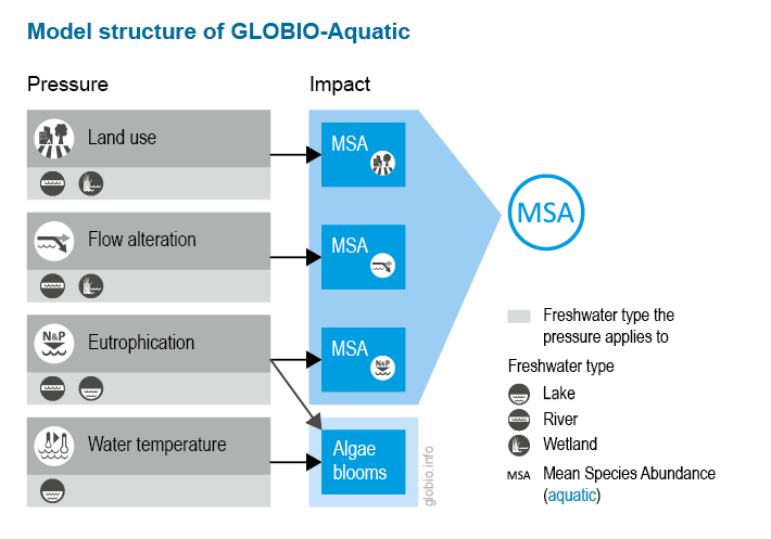 Schematic presentation of the GLOBIO-Aquatic model
