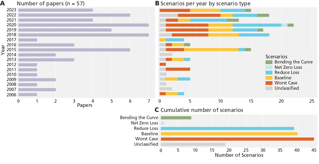Can we bend the curve: Trends in global biodiversity scenarios